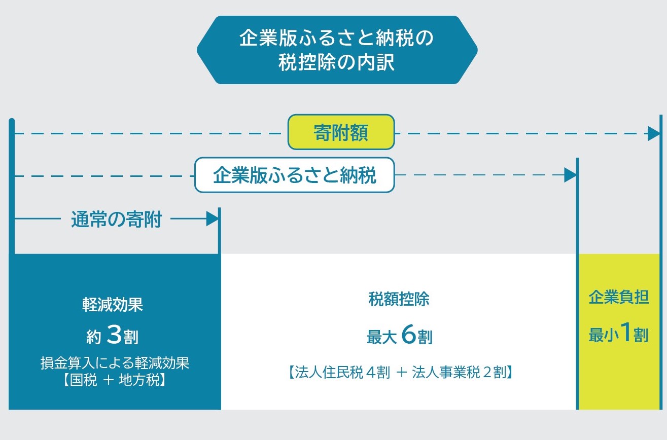 税控除の内訳