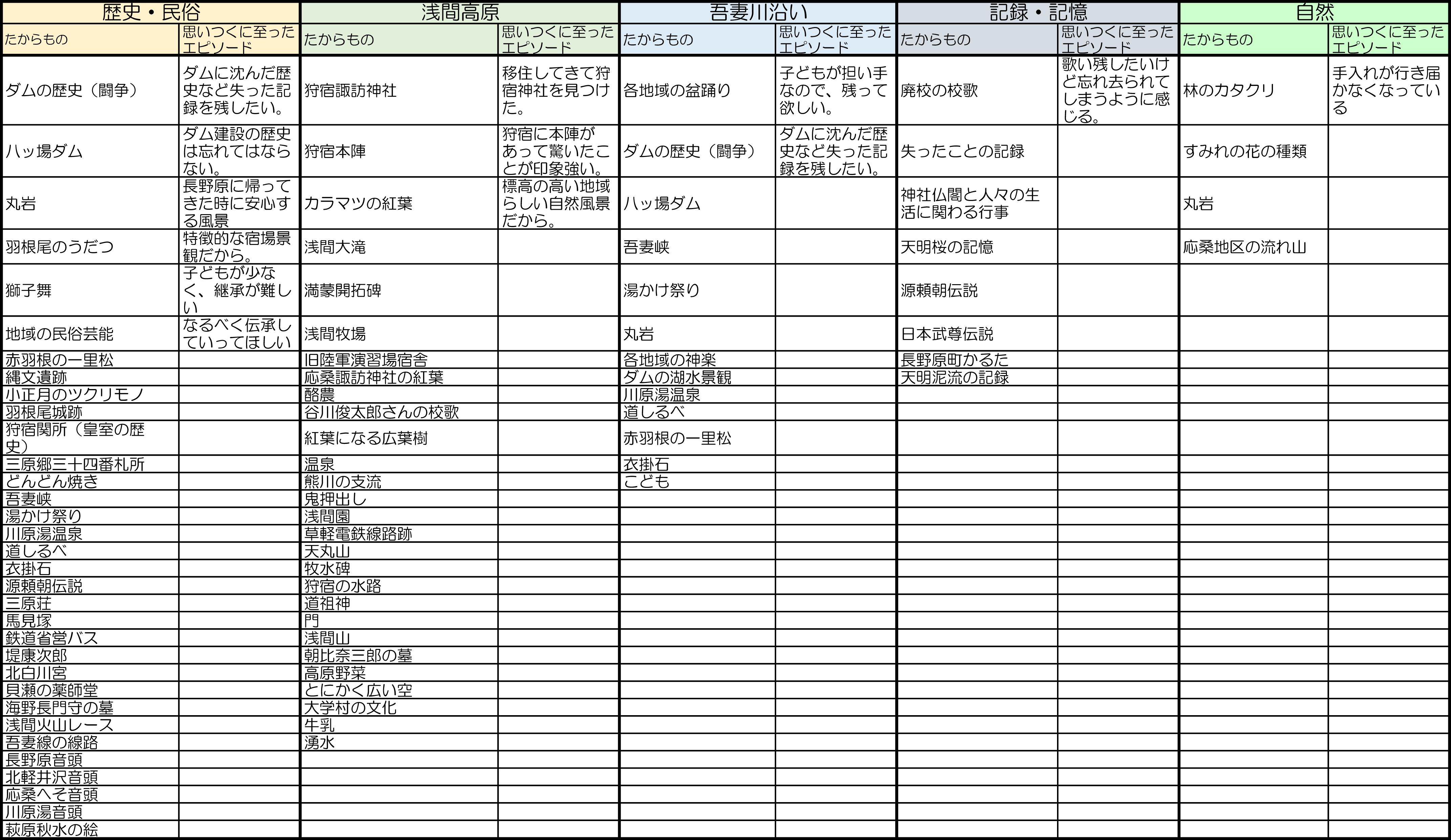 ワークショップで集まった町のたからものの一覧